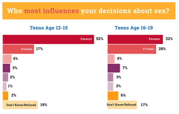 Graph about who most influences your decisions about sex.